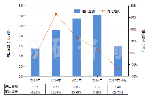 2013-2017年6月中國鉻的硫酸鹽(HS28332920)進(jìn)口總額及增速統(tǒng)計